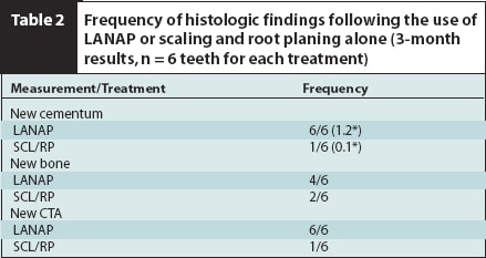 Frequency of histologic findings after LANAP use