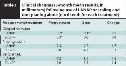 Clinical Changes following use of LANAP